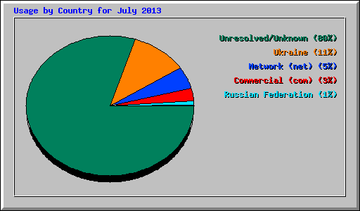 Usage by Country for July 2013