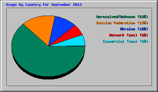 Usage by Country for September 2013