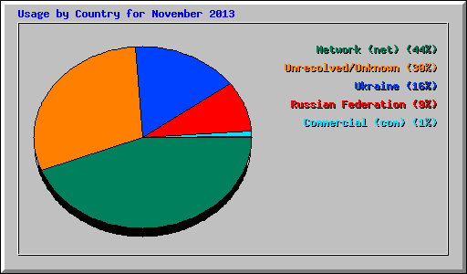 Usage by Country for November 2013