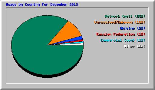Usage by Country for December 2013