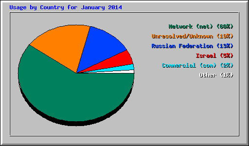 Usage by Country for January 2014