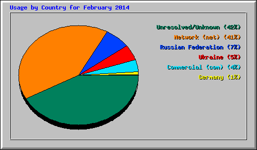 Usage by Country for February 2014