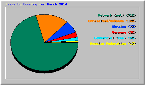 Usage by Country for March 2014