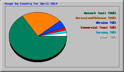Usage by Country for April 2014