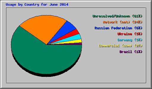 Usage by Country for June 2014