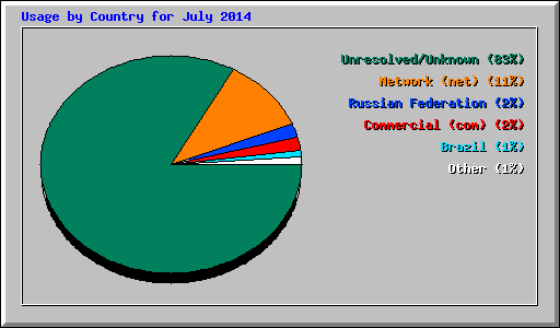 Usage by Country for July 2014