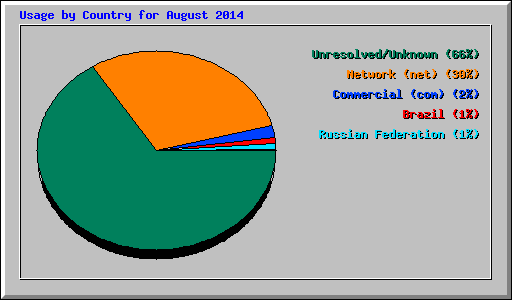 Usage by Country for August 2014