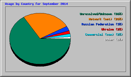 Usage by Country for September 2014