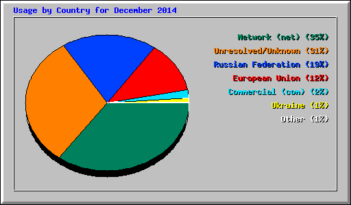 Usage by Country for December 2014