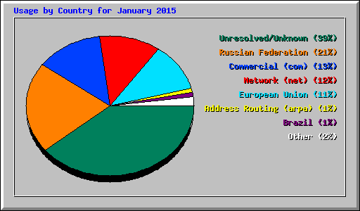 Usage by Country for January 2015