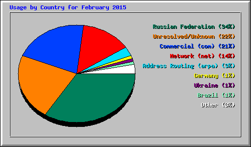 Usage by Country for February 2015