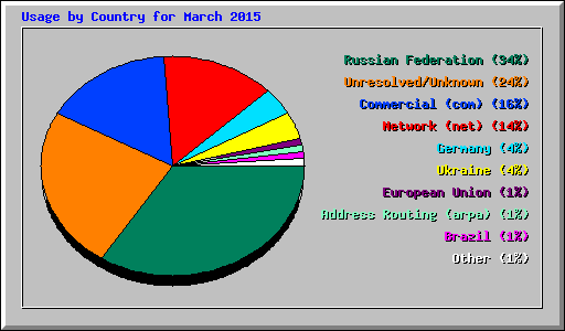 Usage by Country for March 2015