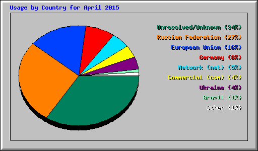 Usage by Country for April 2015