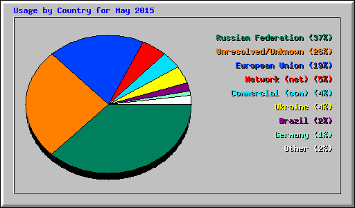 Usage by Country for May 2015