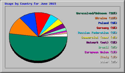 Usage by Country for June 2015