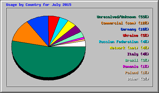 Usage by Country for July 2015