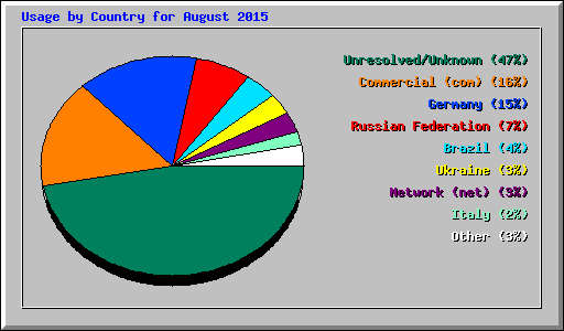 Usage by Country for August 2015