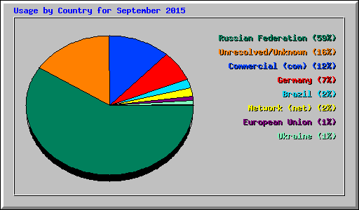 Usage by Country for September 2015
