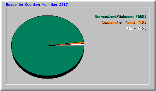 Usage by Country for May 2017