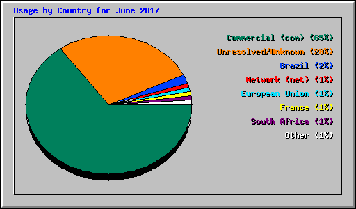 Usage by Country for June 2017