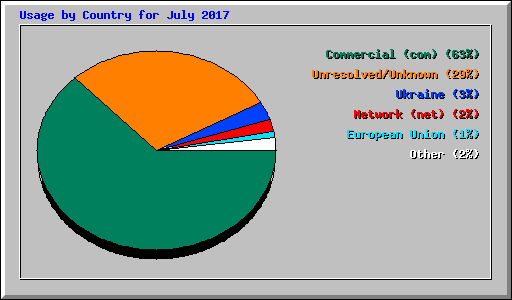 Usage by Country for July 2017