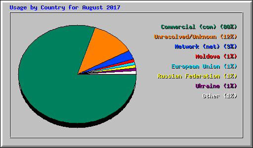 Usage by Country for August 2017