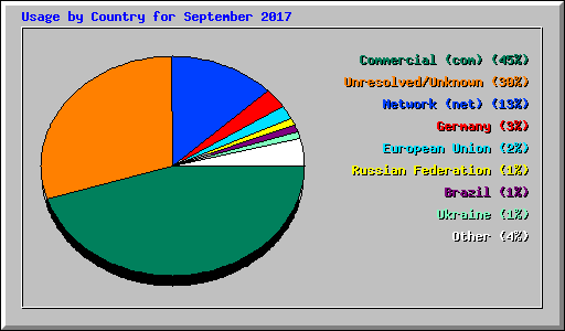 Usage by Country for September 2017