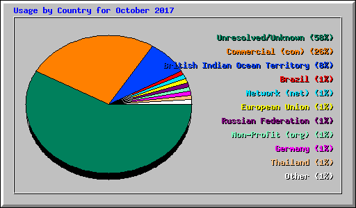 Usage by Country for October 2017