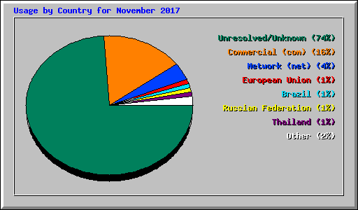 Usage by Country for November 2017