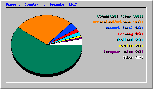 Usage by Country for December 2017