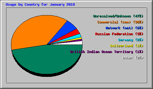 Usage by Country for January 2018