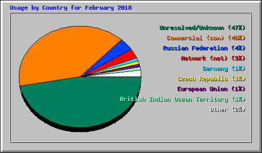 Usage by Country for February 2018