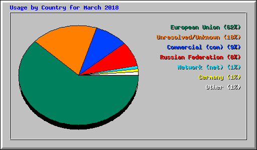 Usage by Country for March 2018