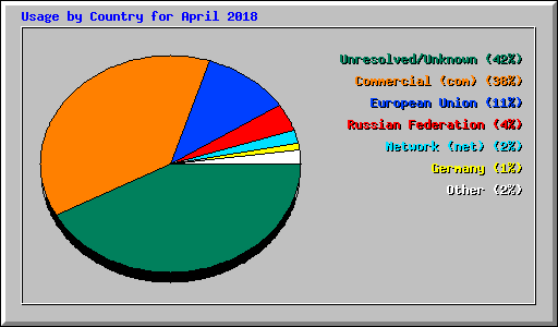 Usage by Country for April 2018