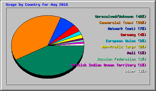 Usage by Country for May 2018