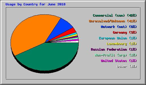 Usage by Country for June 2018
