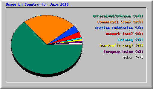 Usage by Country for July 2018