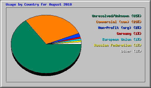 Usage by Country for August 2018