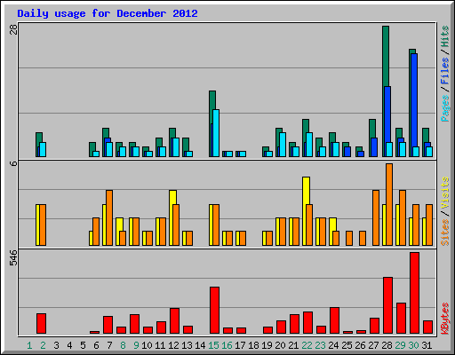 Daily usage for December 2012
