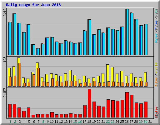 Daily usage for June 2013