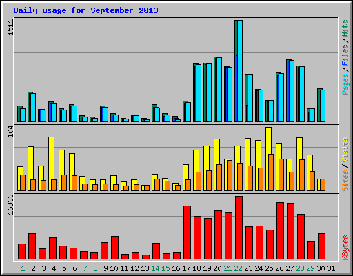 Daily usage for September 2013