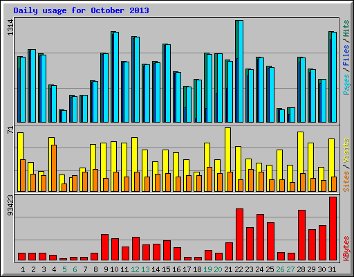 Daily usage for October 2013