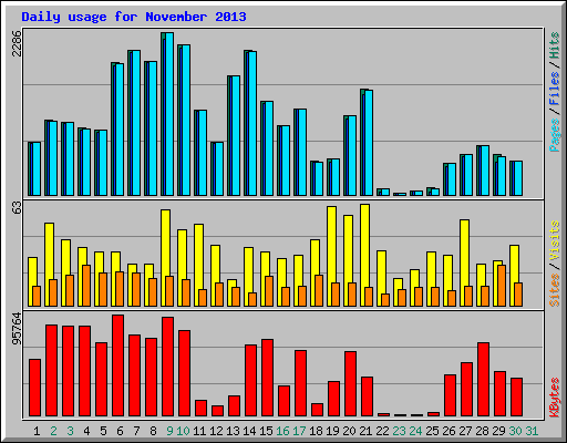 Daily usage for November 2013
