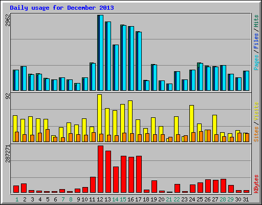 Daily usage for December 2013