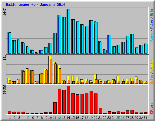 Daily usage for January 2014