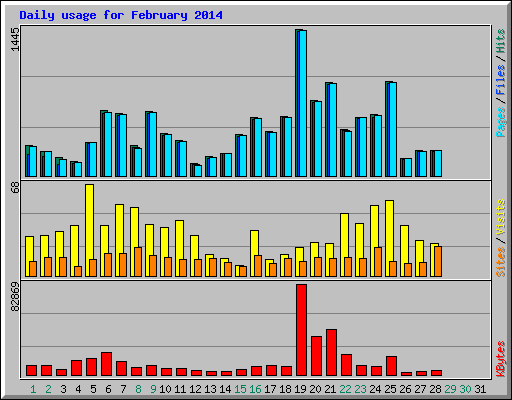 Daily usage for February 2014