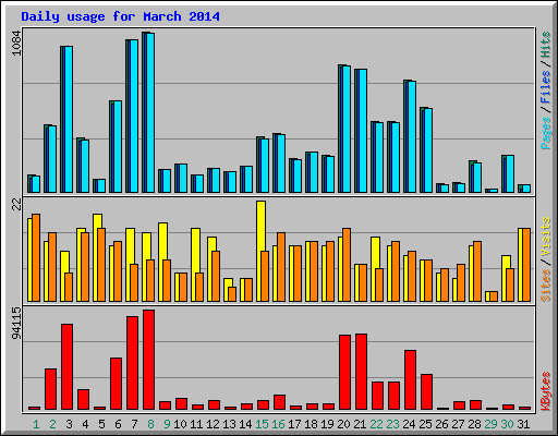 Daily usage for March 2014