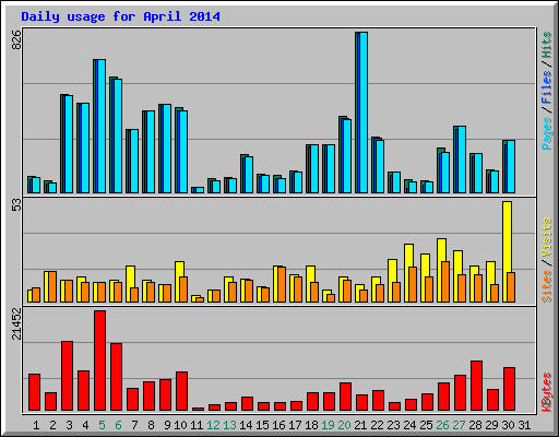 Daily usage for April 2014