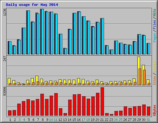 Daily usage for May 2014