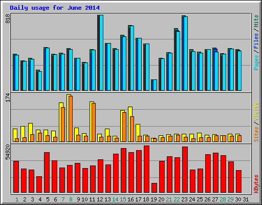 Daily usage for June 2014